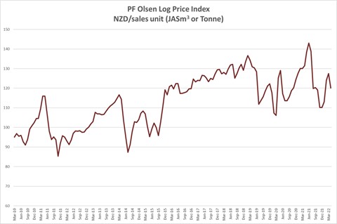 April 2022 log market graph